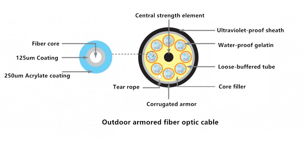 Outdoor armored fiber optic cable